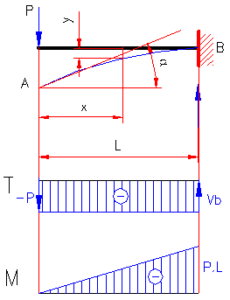 Moment De Flexion Section Romvolt Calculer Le Moment Fl Chissant